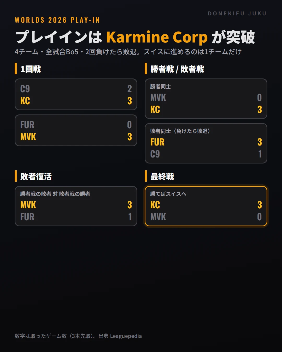 ワールズ2026のプレイインの勝ち上がり表